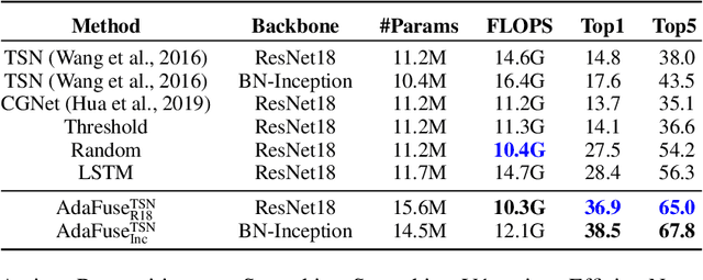 Figure 2 for AdaFuse: Adaptive Temporal Fusion Network for Efficient Action Recognition