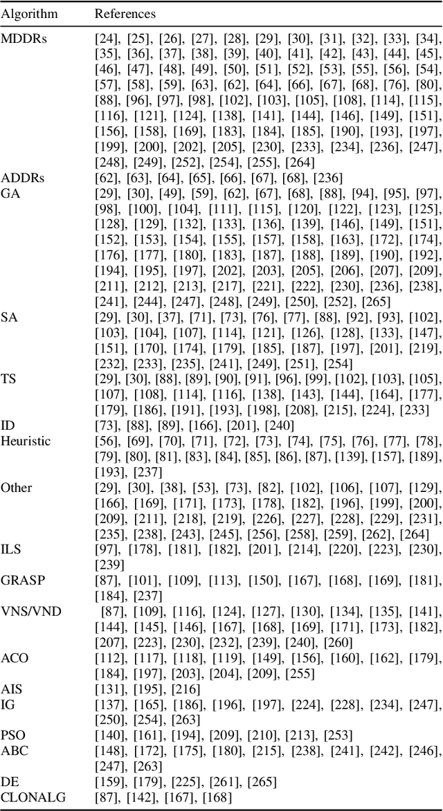 Figure 3 for Heuristic and Metaheuristic Methods for the Unrelated Machines Scheduling Problem: A Survey