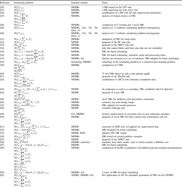 Figure 4 for Heuristic and Metaheuristic Methods for the Unrelated Machines Scheduling Problem: A Survey