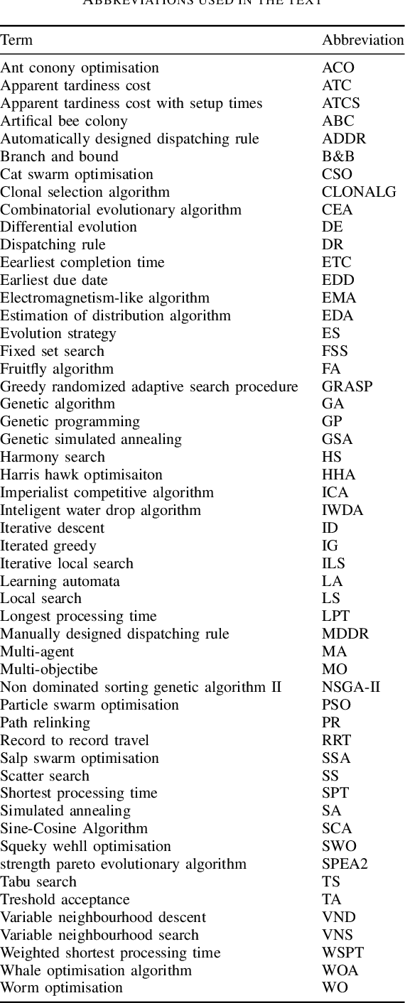 Figure 2 for Heuristic and Metaheuristic Methods for the Unrelated Machines Scheduling Problem: A Survey