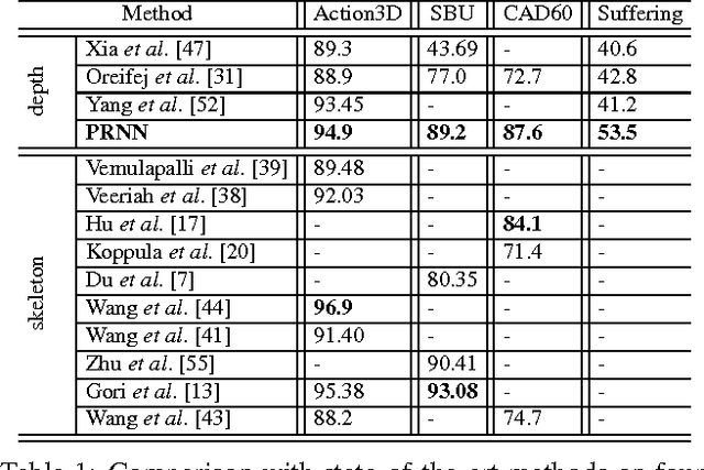 Figure 2 for Learning and Refining of Privileged Information-based RNNs for Action Recognition from Depth Sequences