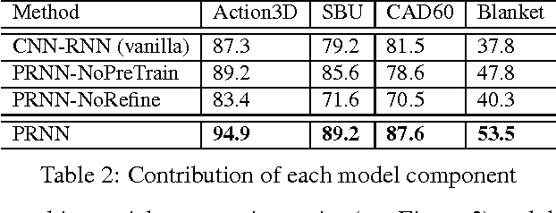 Figure 4 for Learning and Refining of Privileged Information-based RNNs for Action Recognition from Depth Sequences