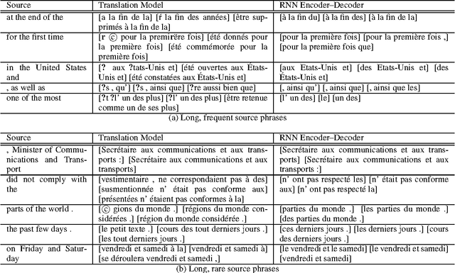 Figure 4 for Learning Phrase Representations using RNN Encoder-Decoder for Statistical Machine Translation
