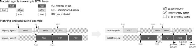 Figure 3 for A Novel Multi-Agent Scheduling Mechanism for Adaptation of Production Plans in Case of Supply Chain Disruptions