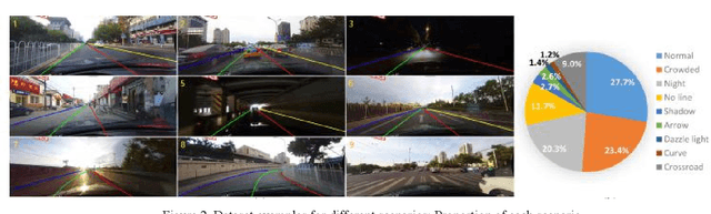 Figure 3 for Lane detection with Position Embedding