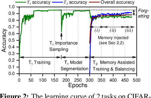 Figure 3 for Single-Net Continual Learning with Progressive Segmented Training (PST)