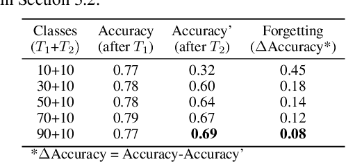 Figure 4 for Single-Net Continual Learning with Progressive Segmented Training (PST)