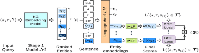 Figure 1 for CEAR: Cross-Entity Aware Reranker for Knowledge Base Completion