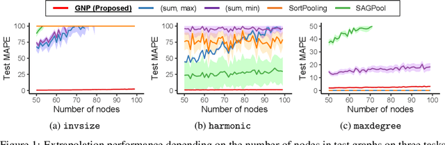 Figure 1 for Learning to Pool in Graph Neural Networks for Extrapolation