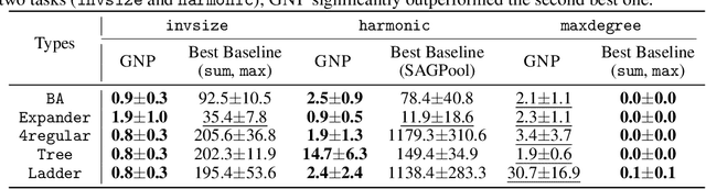 Figure 2 for Learning to Pool in Graph Neural Networks for Extrapolation