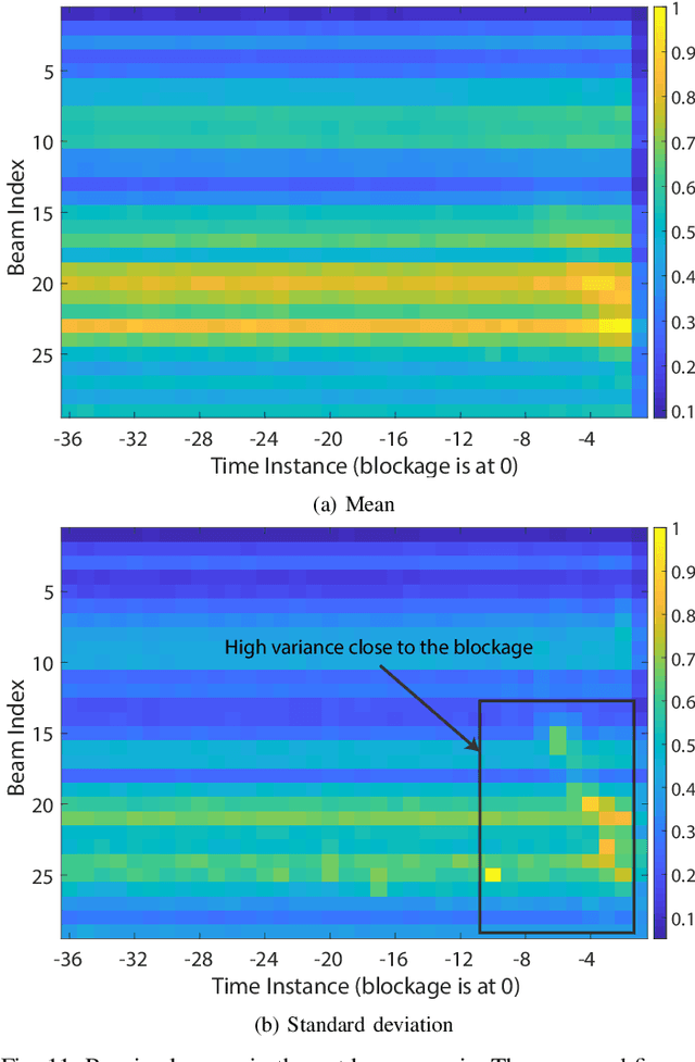 Figure 3 for Blockage Prediction Using Wireless Signatures: Deep Learning Enables Real-World Demonstration