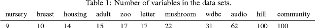 Figure 1 for Advances in Learning Bayesian Networks of Bounded Treewidth