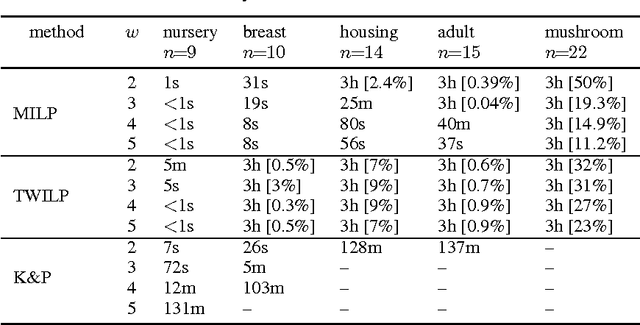 Figure 3 for Advances in Learning Bayesian Networks of Bounded Treewidth