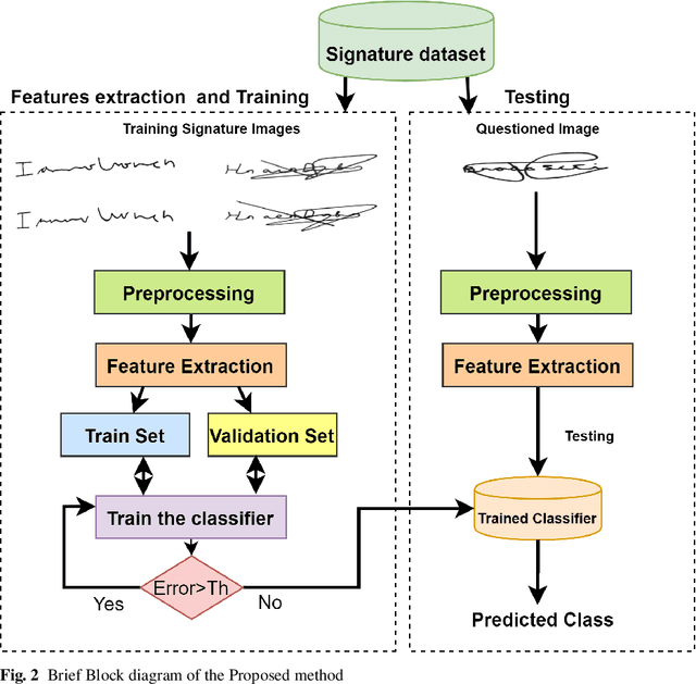 Figure 3 for Signature Verification using Geometrical Features and Artificial Neural Network Classifier