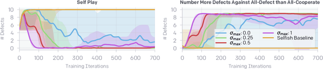 Figure 3 for Emergent Reciprocity and Team Formation from Randomized Uncertain Social Preferences