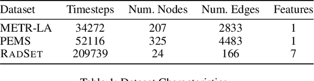 Figure 2 for RadNet: Incident Prediction in Spatio-Temporal Road Graph Networks Using Traffic Forecasting