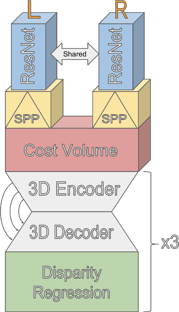 Figure 3 for Learning Dense Stereo Matching for Digital Surface Models from Satellite Imagery