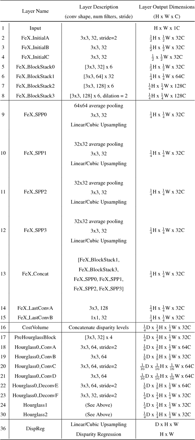 Figure 2 for Learning Dense Stereo Matching for Digital Surface Models from Satellite Imagery