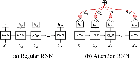 Figure 4 for NTUA-SLP at SemEval-2018 Task 3: Tracking Ironic Tweets using Ensembles of Word and Character Level Attentive RNNs