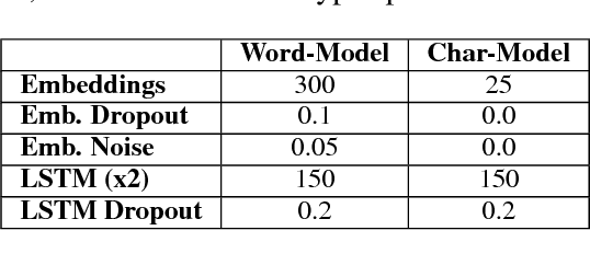 Figure 3 for NTUA-SLP at SemEval-2018 Task 3: Tracking Ironic Tweets using Ensembles of Word and Character Level Attentive RNNs