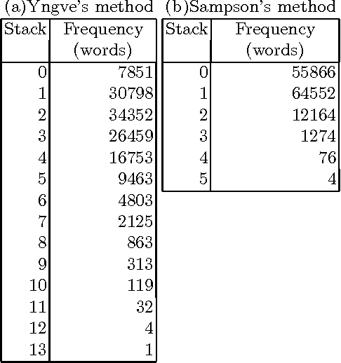 Figure 4 for Magical Number Seven Plus or Minus Two: Syntactic Structure Recognition in Japanese and English Sentences