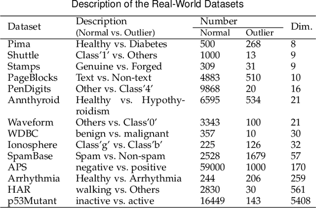 Figure 4 for Generative Adversarial Active Learning for Unsupervised Outlier Detection