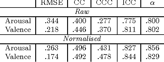 Figure 2 for AVEC 2016 - Depression, Mood, and Emotion Recognition Workshop and Challenge