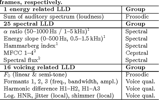 Figure 4 for AVEC 2016 - Depression, Mood, and Emotion Recognition Workshop and Challenge