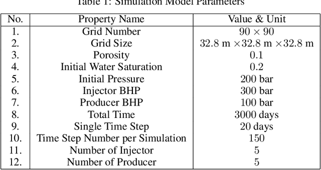 Figure 2 for A Graph Neural Network Framework for Grid-Based Simulation