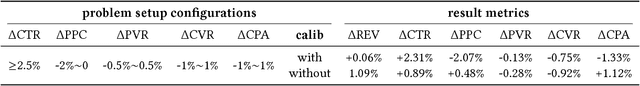 Figure 2 for Practical Constrained Optimization of Auction Mechanisms in E-Commerce Sponsored Search Advertising