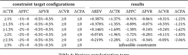 Figure 3 for Practical Constrained Optimization of Auction Mechanisms in E-Commerce Sponsored Search Advertising