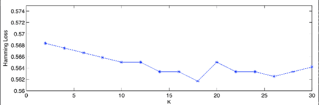 Figure 4 for Simultaneous Identification of Tweet Purpose and Position