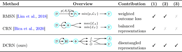 Figure 2 for Disentangled Counterfactual Recurrent Networks for Treatment Effect Inference over Time