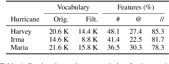 Figure 2 for Detecting Perceived Emotions in Hurricane Disasters