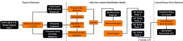 Figure 1 for Detection of Lexical Stress Errors in Non-native English with Data Augmentation and Attention