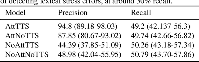 Figure 4 for Detection of Lexical Stress Errors in Non-native  English with Data Augmentation and Attention