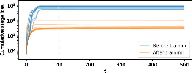 Figure 4 for Neural System Level Synthesis: Learning over All Stabilizing Policies for Nonlinear Systems