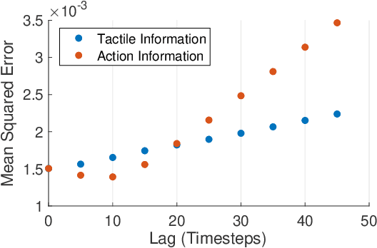 Figure 4 for Multimodel Sensor Fusion for Learning Rich Models for Interacting Soft Robots