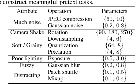 Figure 2 for Revisiting Image Aesthetic Assessment via Self-Supervised Feature Learning