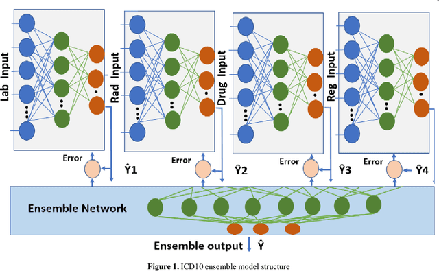 Figure 1 for Ensemble model for pre-discharge icd10 coding prediction