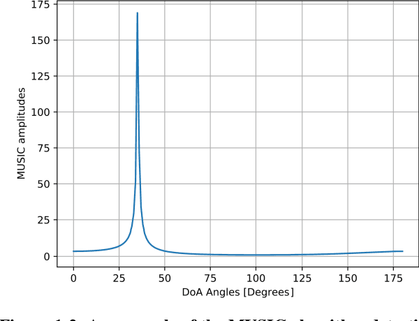 Figure 2 for A deep learning approach for direction of arrival estimation using automotive-grade ultrasonic sensors