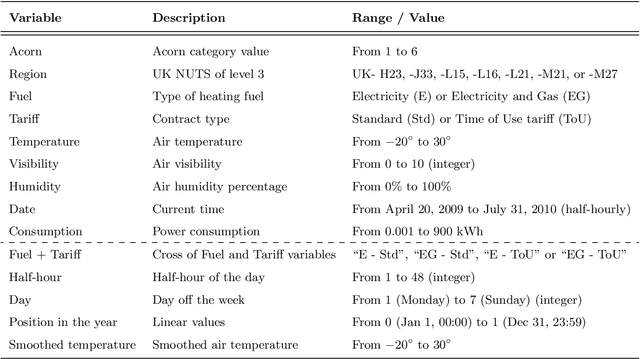 Figure 2 for Online Hierarchical Forecasting for Power Consumption Data