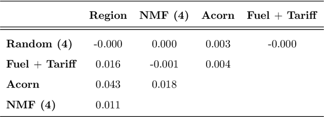 Figure 4 for Online Hierarchical Forecasting for Power Consumption Data