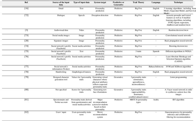Figure 3 for Automatic Personality Prediction; an Enhanced Method Using Ensemble Modeling