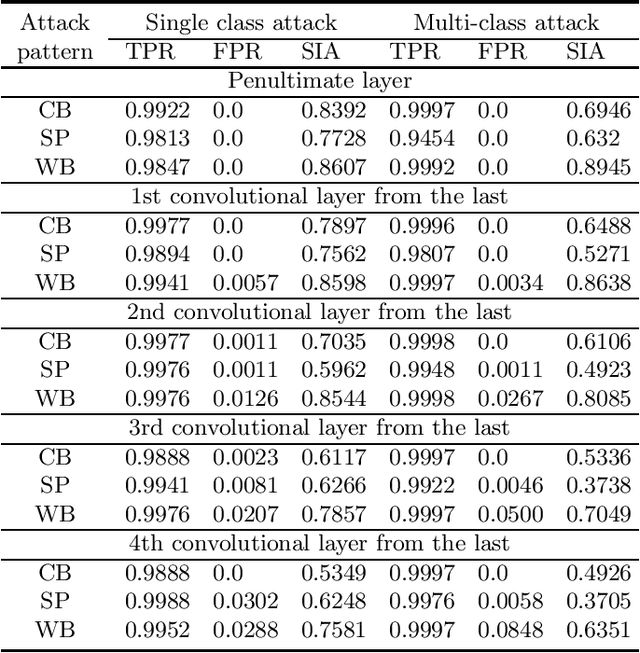 Figure 4 for Test-Time Detection of Backdoor Triggers for Poisoned Deep Neural Networks