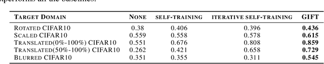 Figure 3 for Gradual Domain Adaptation in the Wild:When Intermediate Distributions are Absent