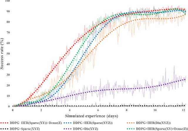 Figure 3 for Dexterous Robotic Manipulation using Deep Reinforcement Learning and Knowledge Transfer for Complex Sparse Reward-based Tasks