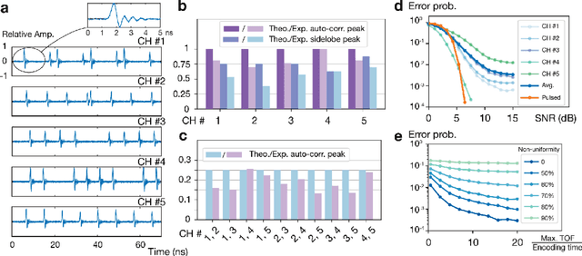 Figure 2 for Ultrafast Parallel LiDAR with Time-encoding and Spectral Scanning: Breaking the Time-of-flight Limit