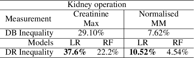 Figure 4 for Quantifying Health Inequalities Induced by Data and AI Models
