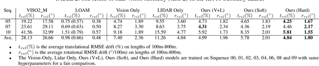 Figure 4 for SelectFusion: A Generic Framework to Selectively Learn Multisensory Fusion